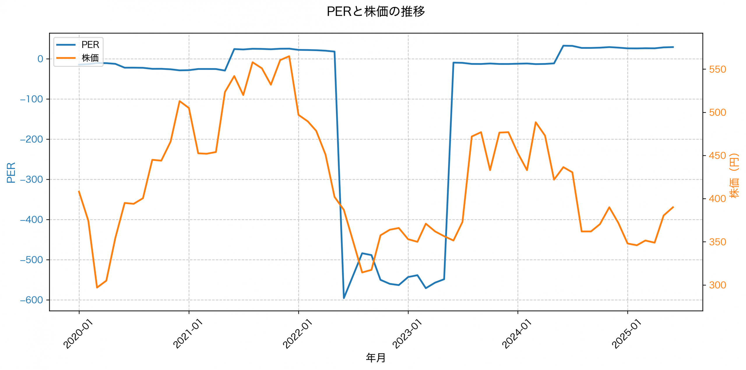 PER推移グラフ