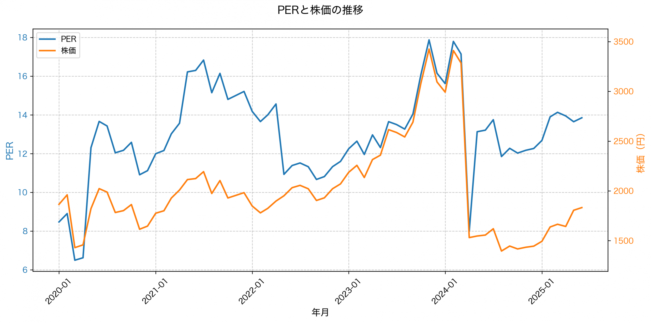 PER推移グラフ