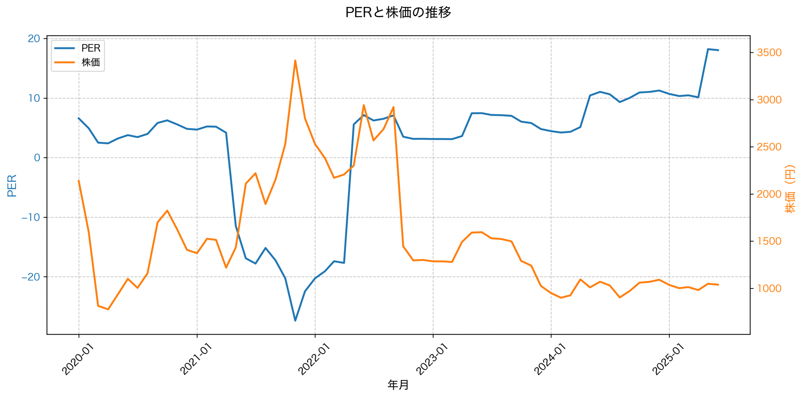 PER推移グラフ