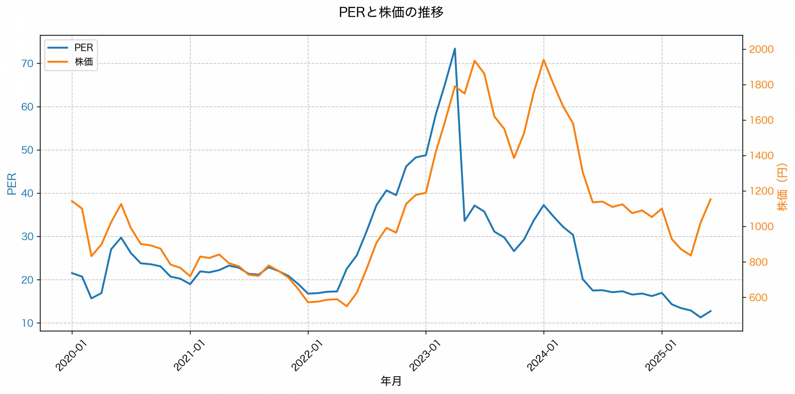 PER推移グラフ