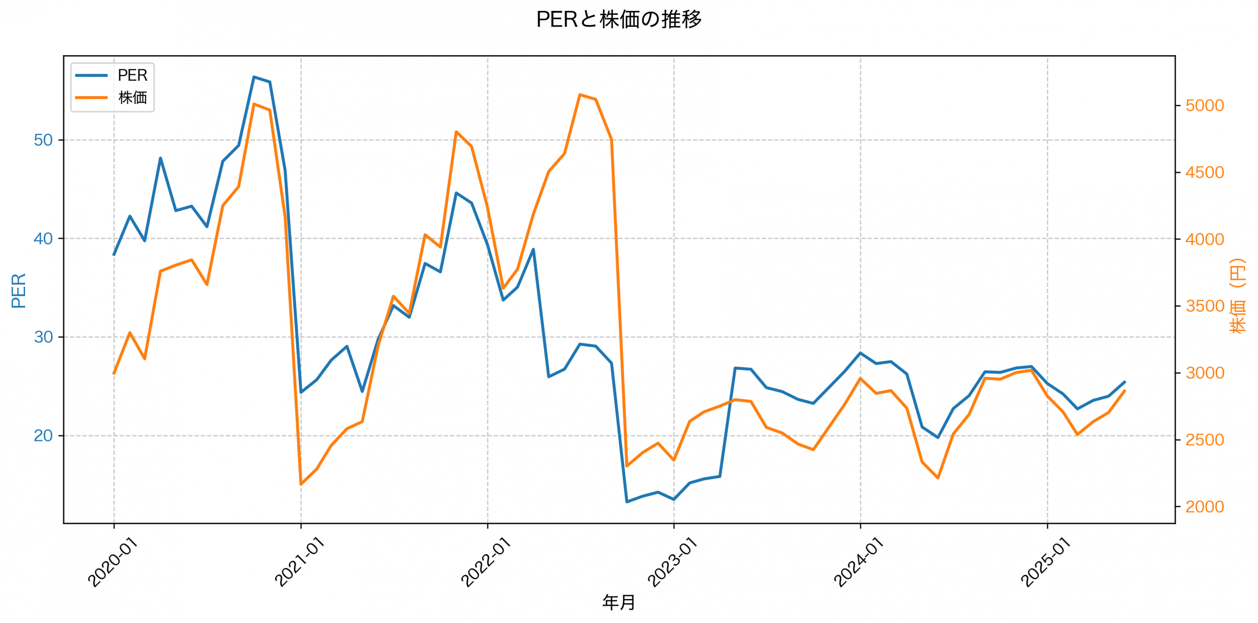 PER推移グラフ
