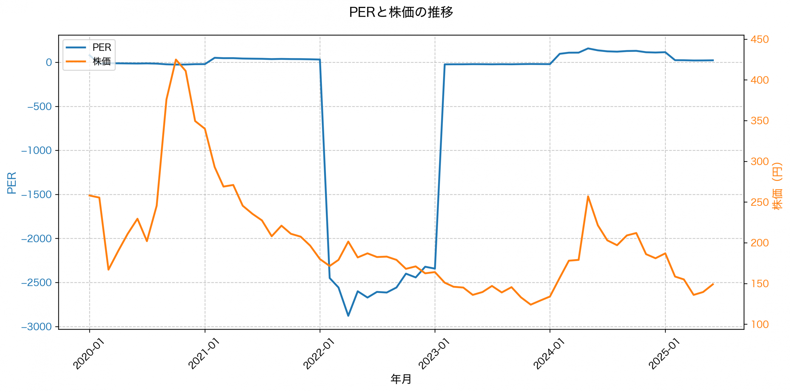 PER推移グラフ