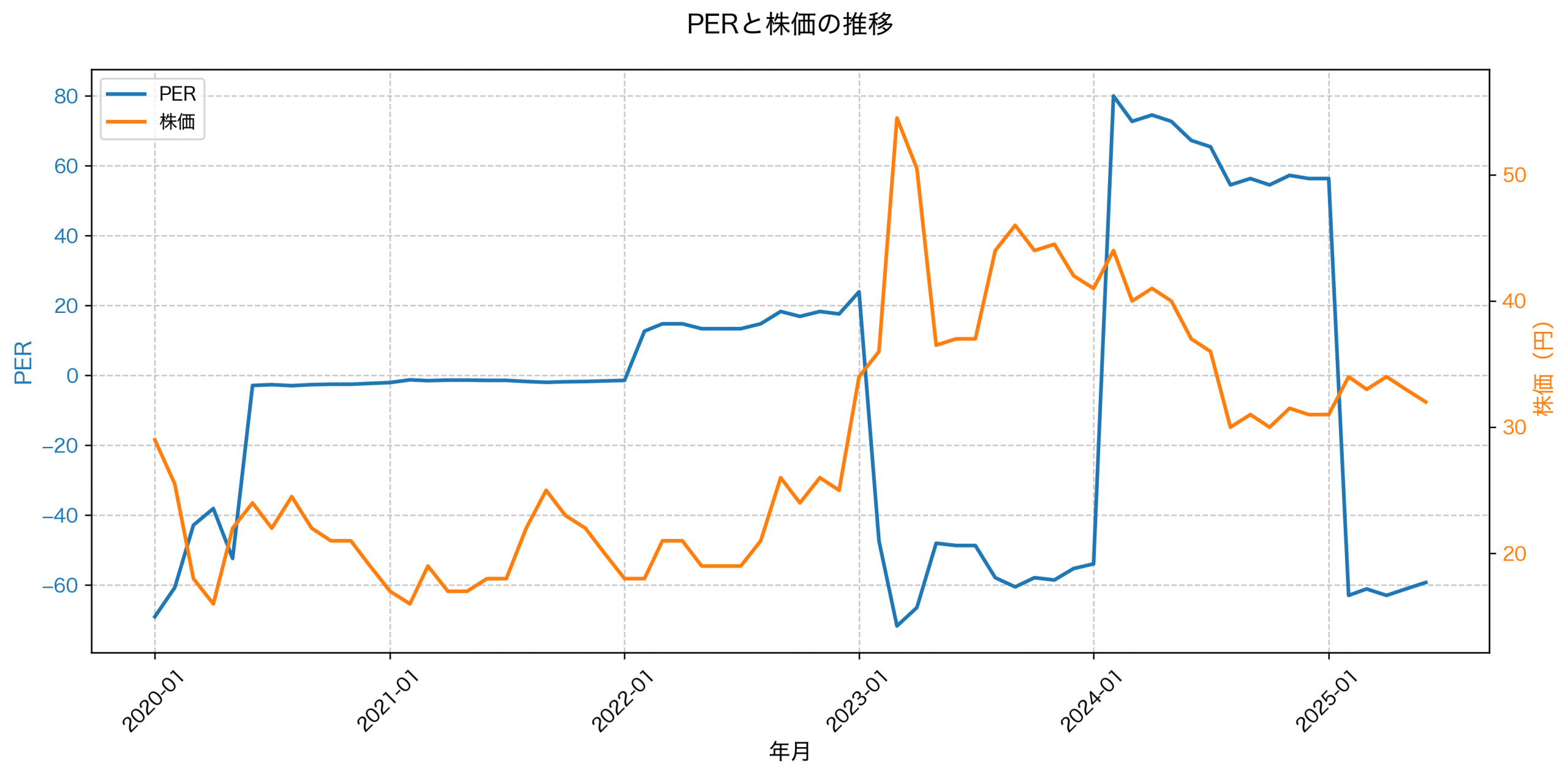PER推移グラフ