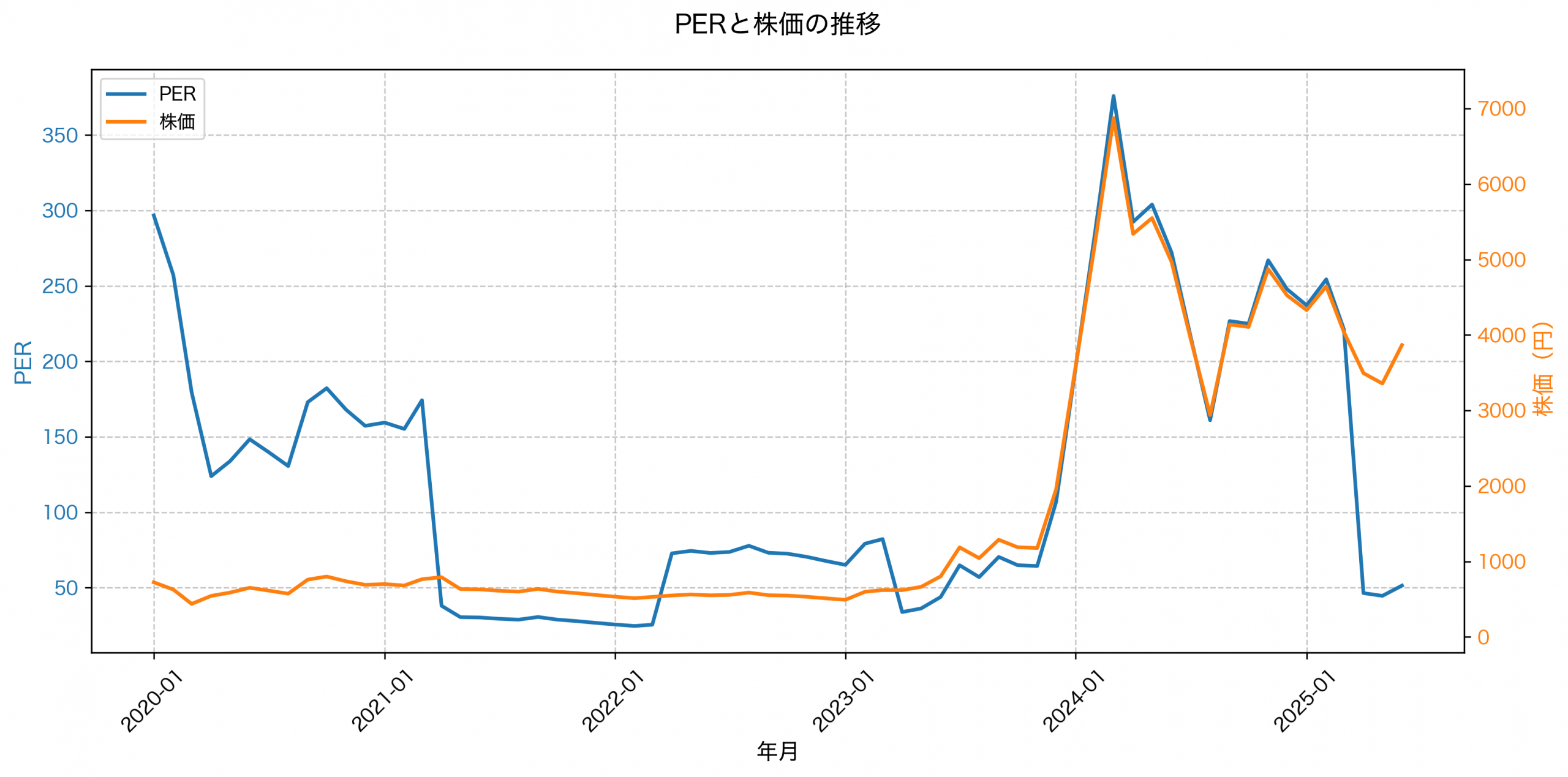 PER推移グラフ