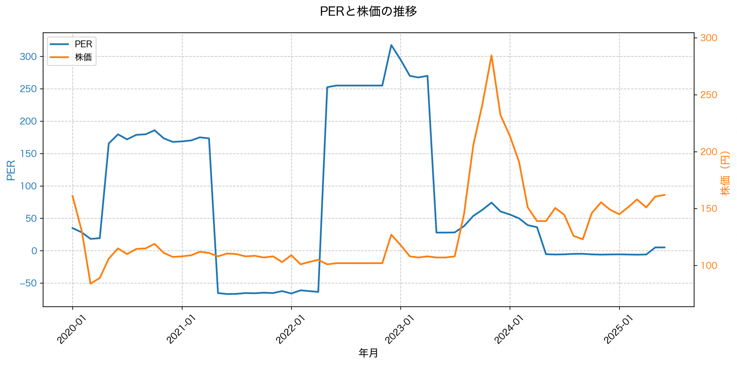 PER推移グラフ