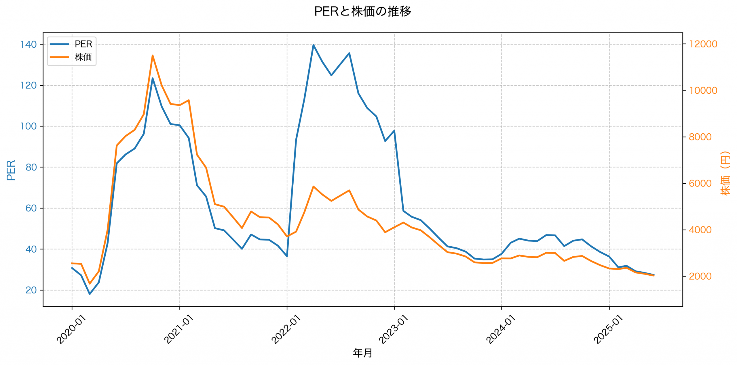 PER推移グラフ