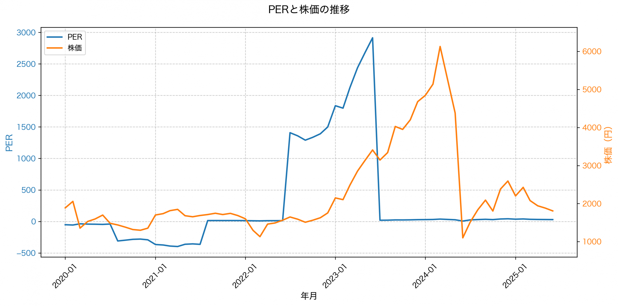 PER推移グラフ