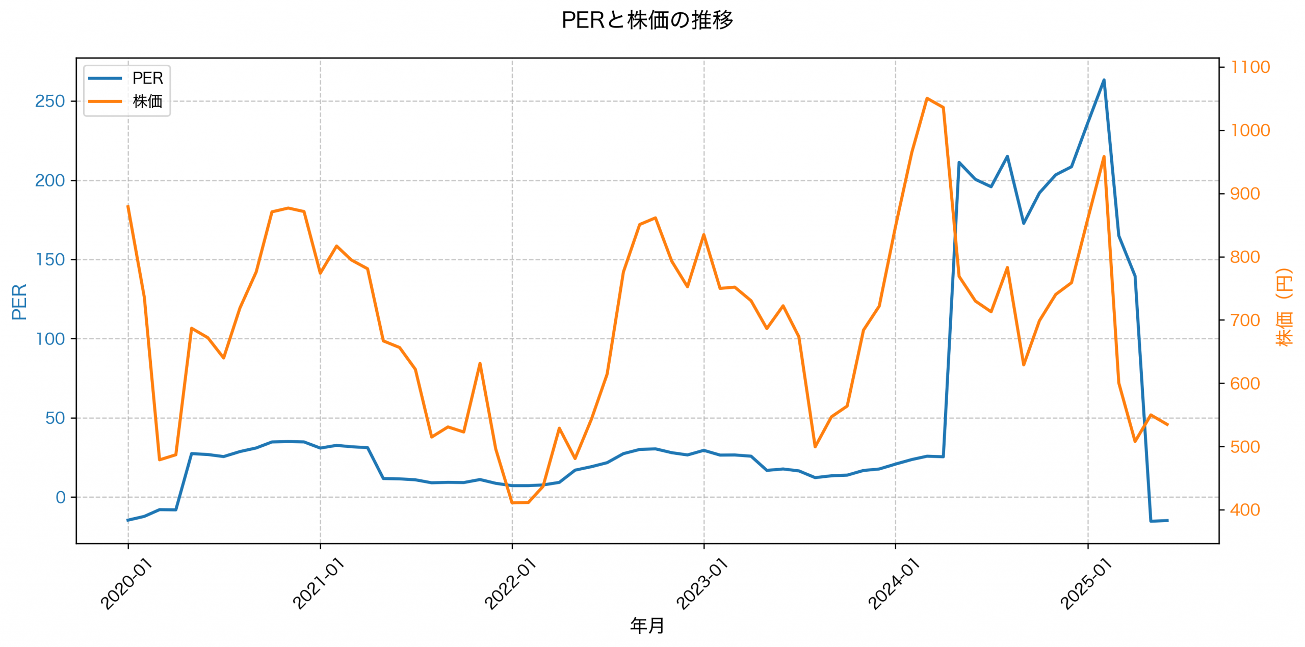 PER推移グラフ