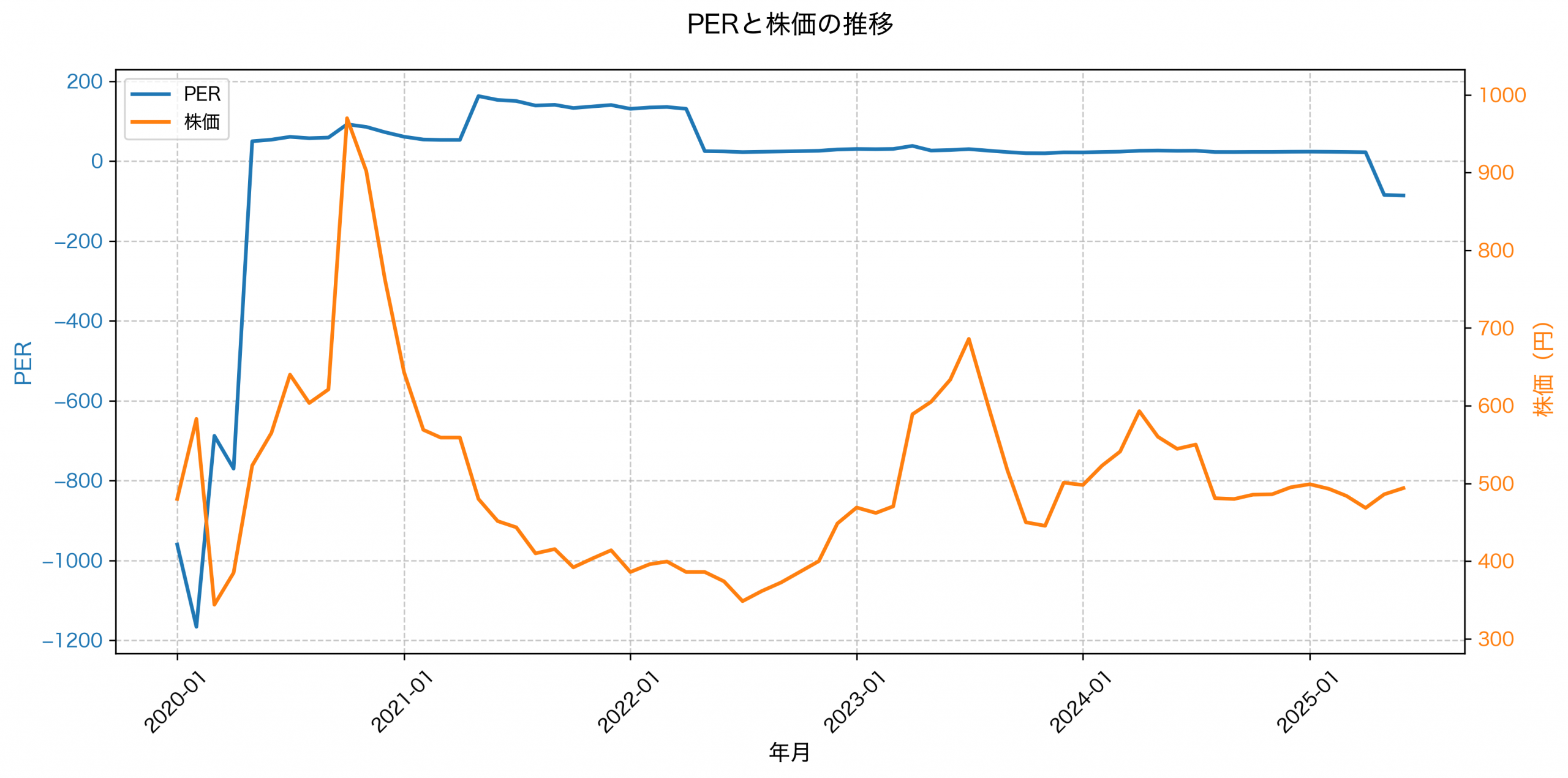 PER推移グラフ
