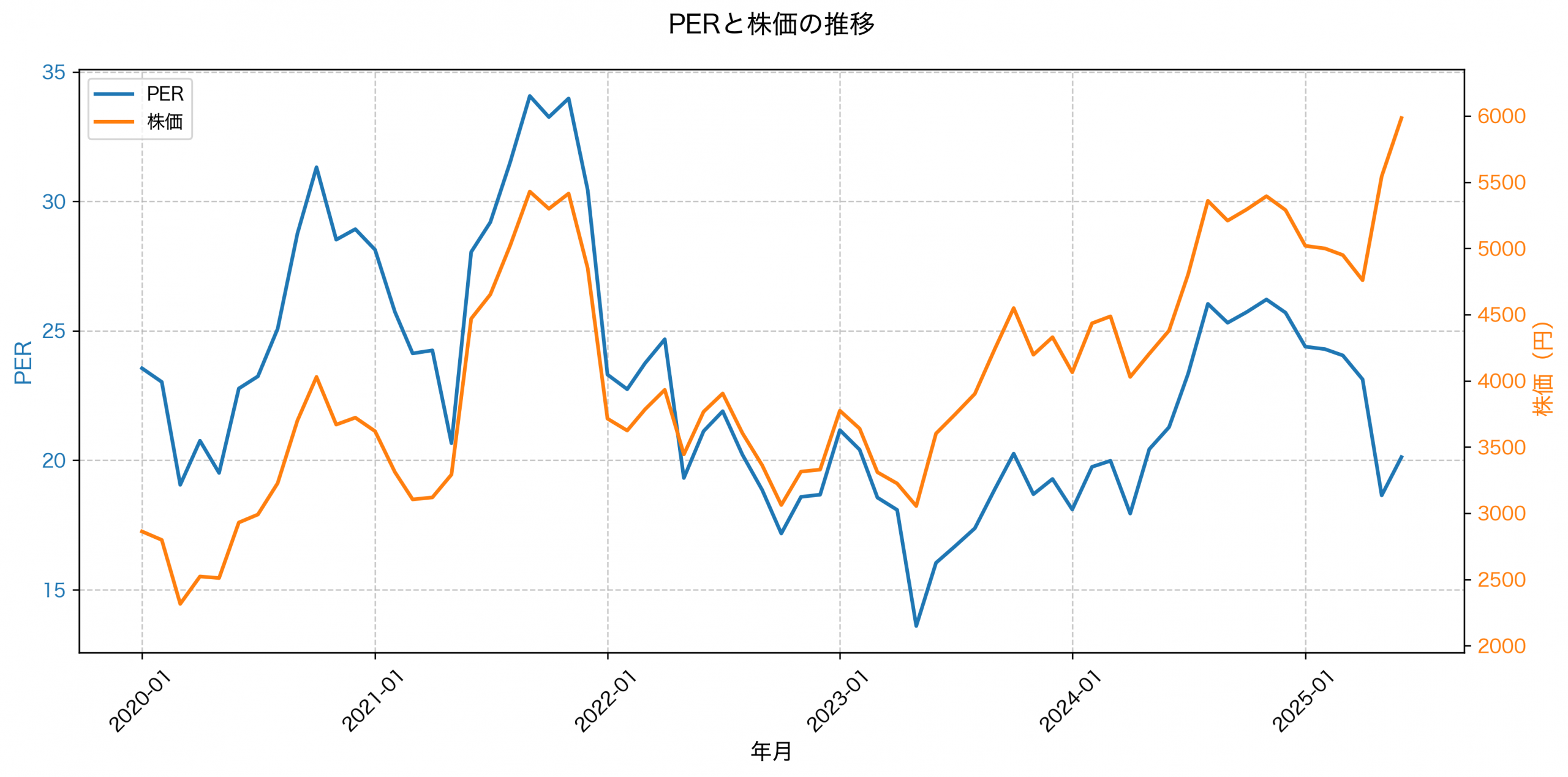 PER推移グラフ