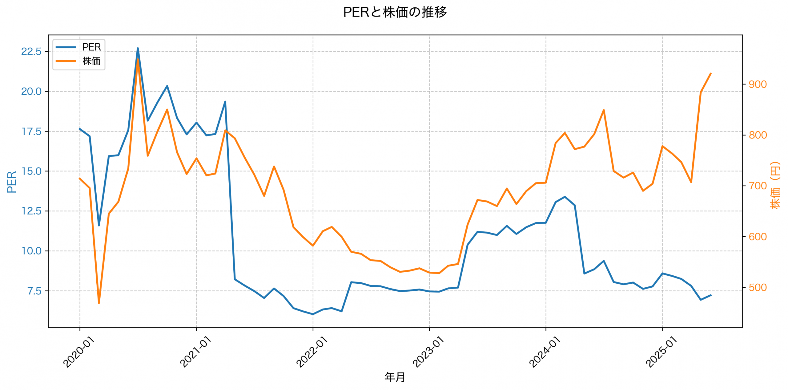 PER推移グラフ