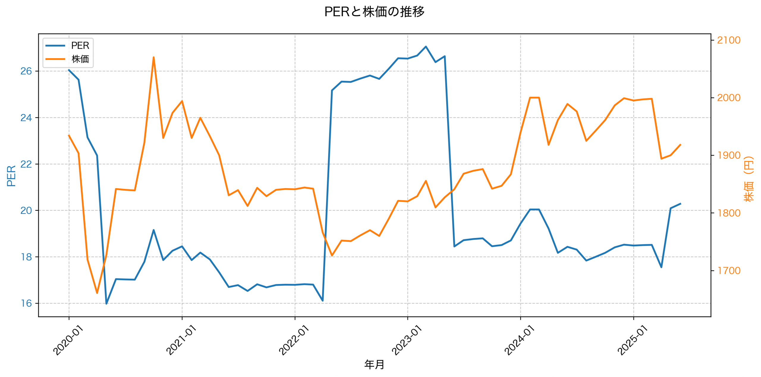 PER推移グラフ