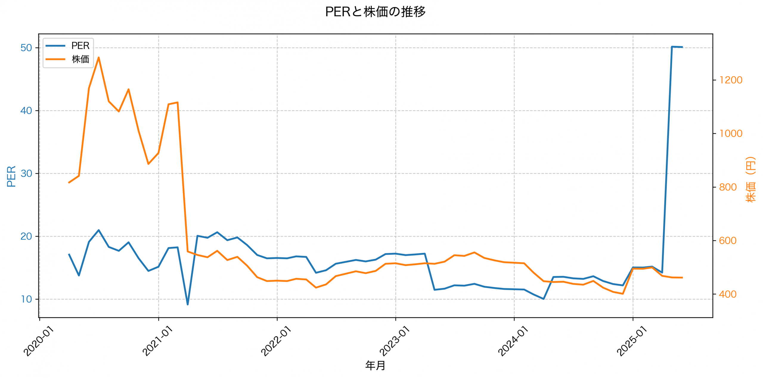 PER推移グラフ