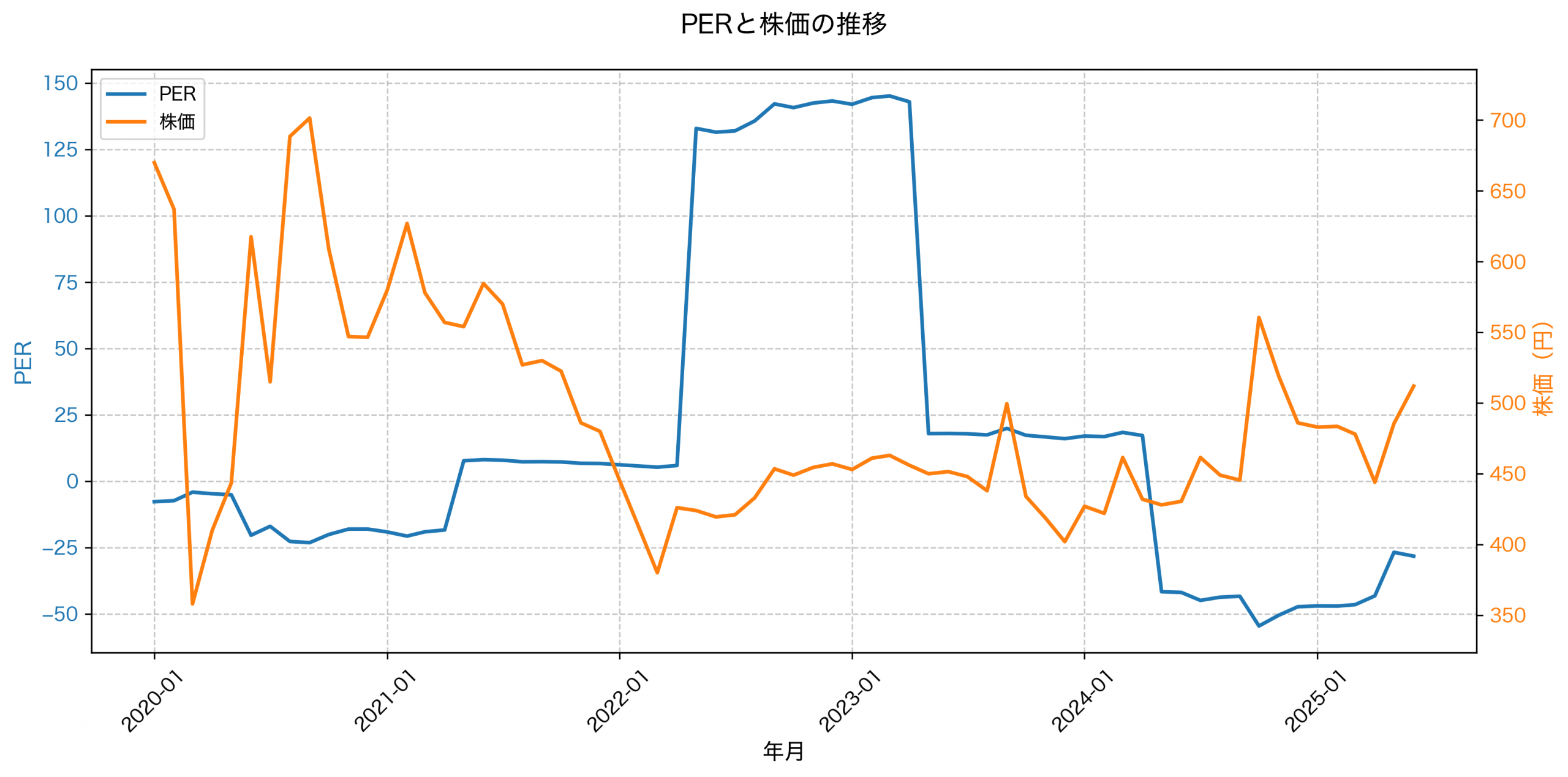 PER推移グラフ