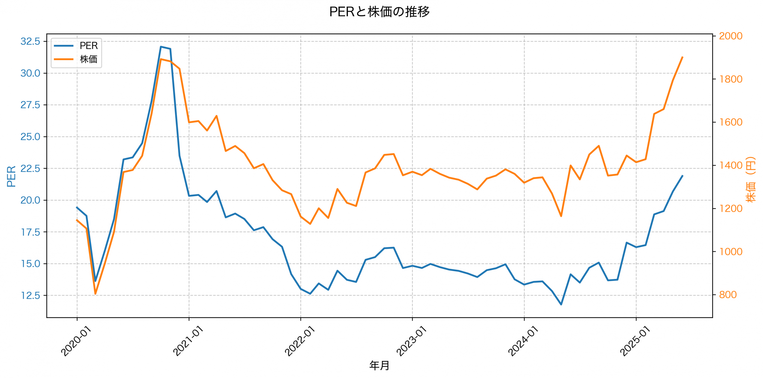 PER推移グラフ