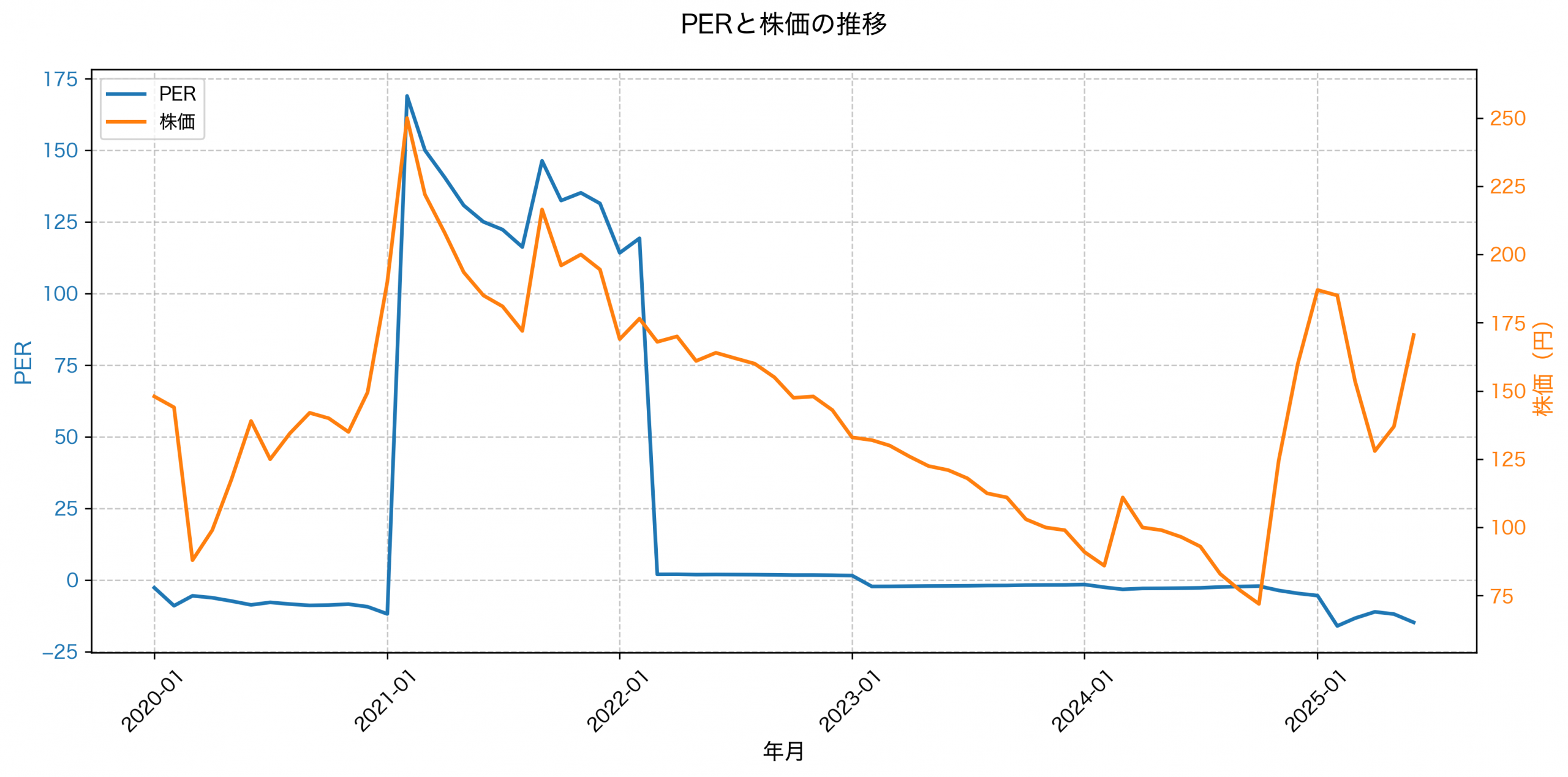 PER推移グラフ
