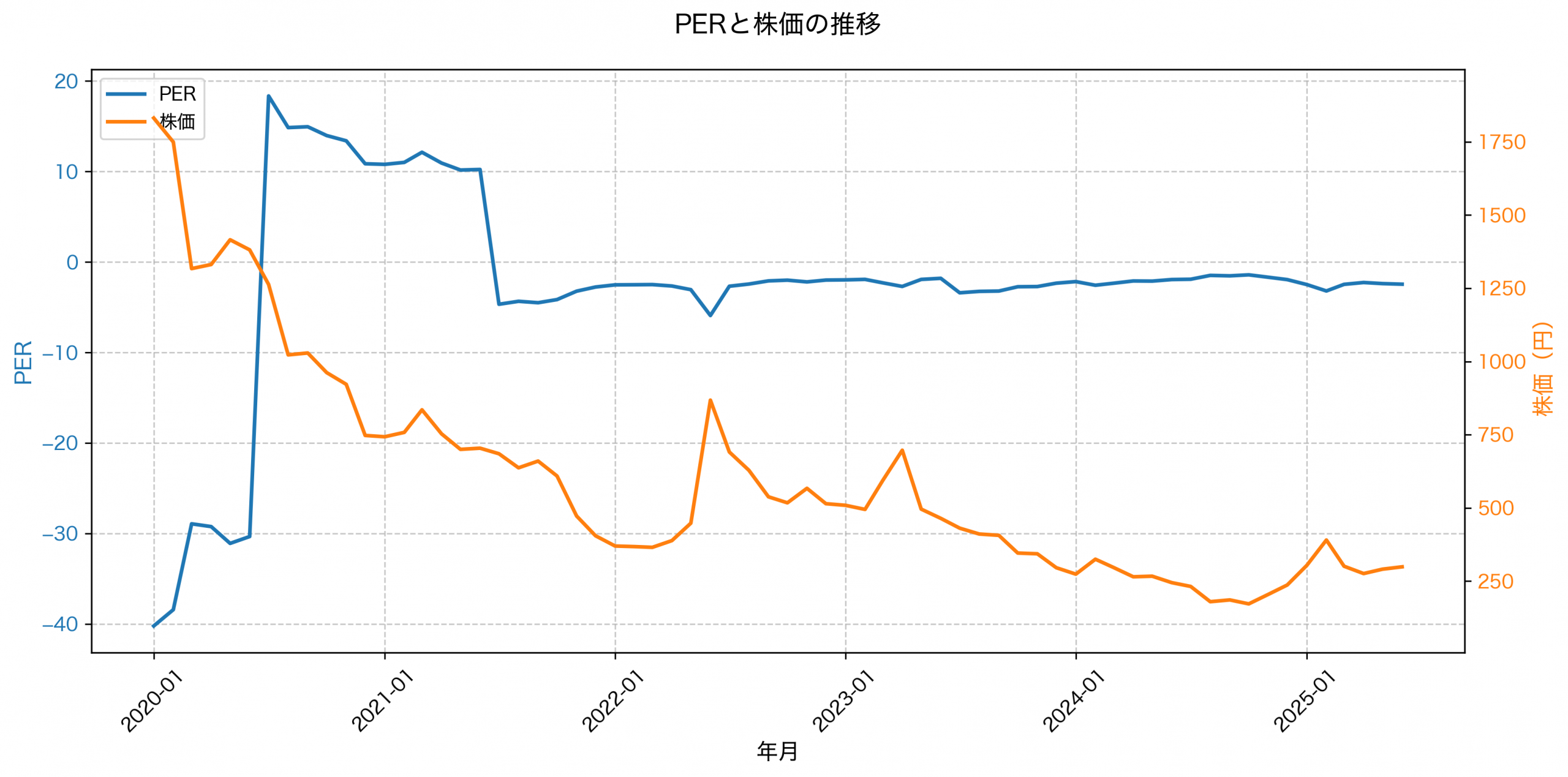 PER推移グラフ