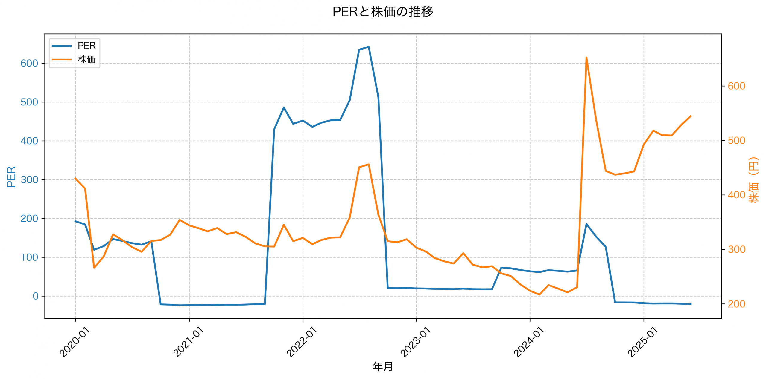 PER推移グラフ