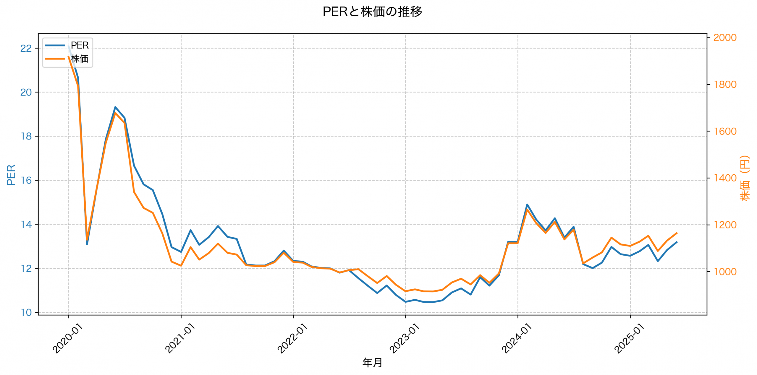 PER推移グラフ