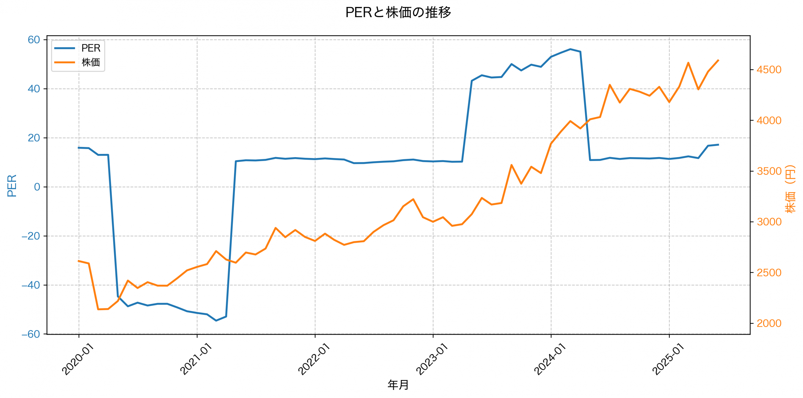 PER推移グラフ