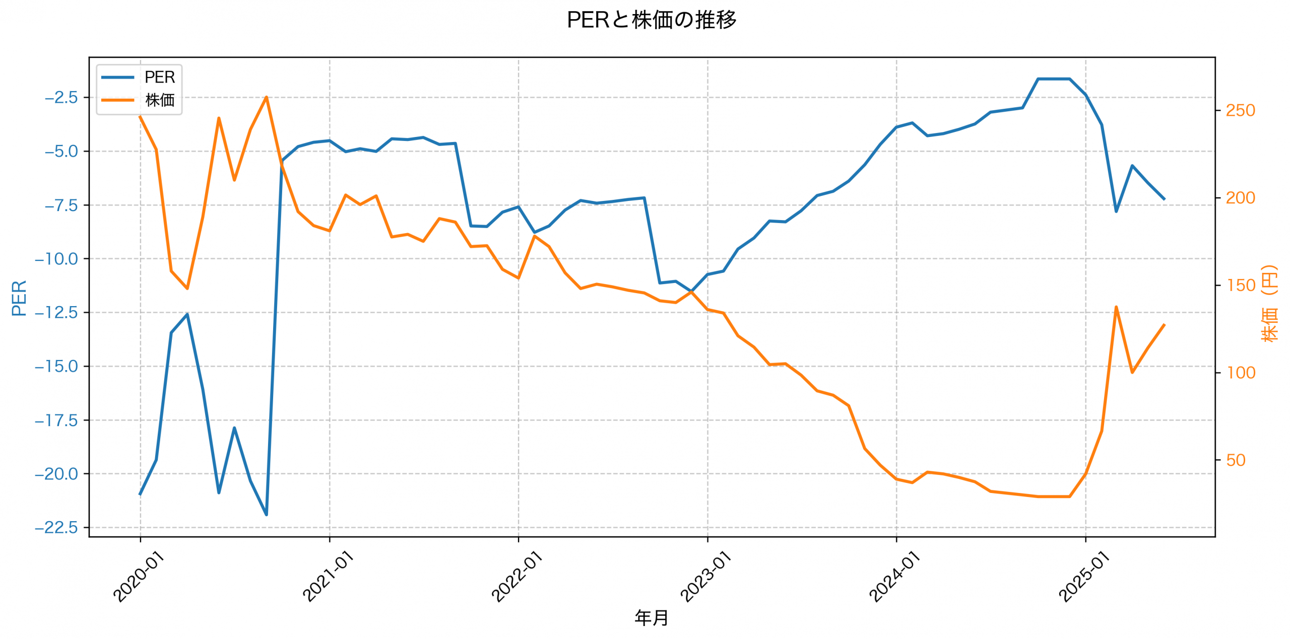 PER推移グラフ