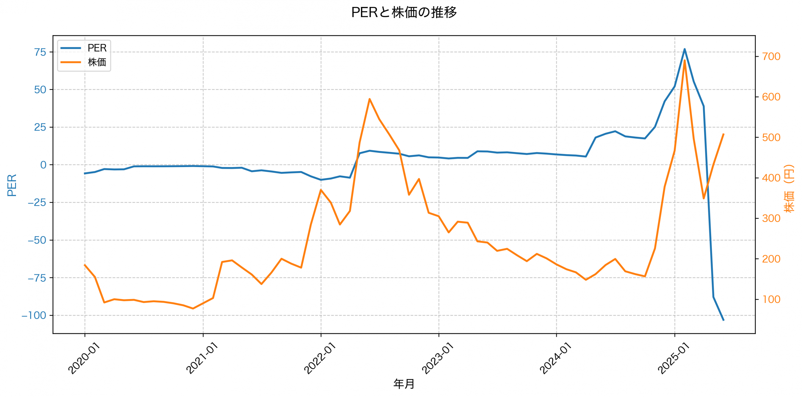 PER推移グラフ