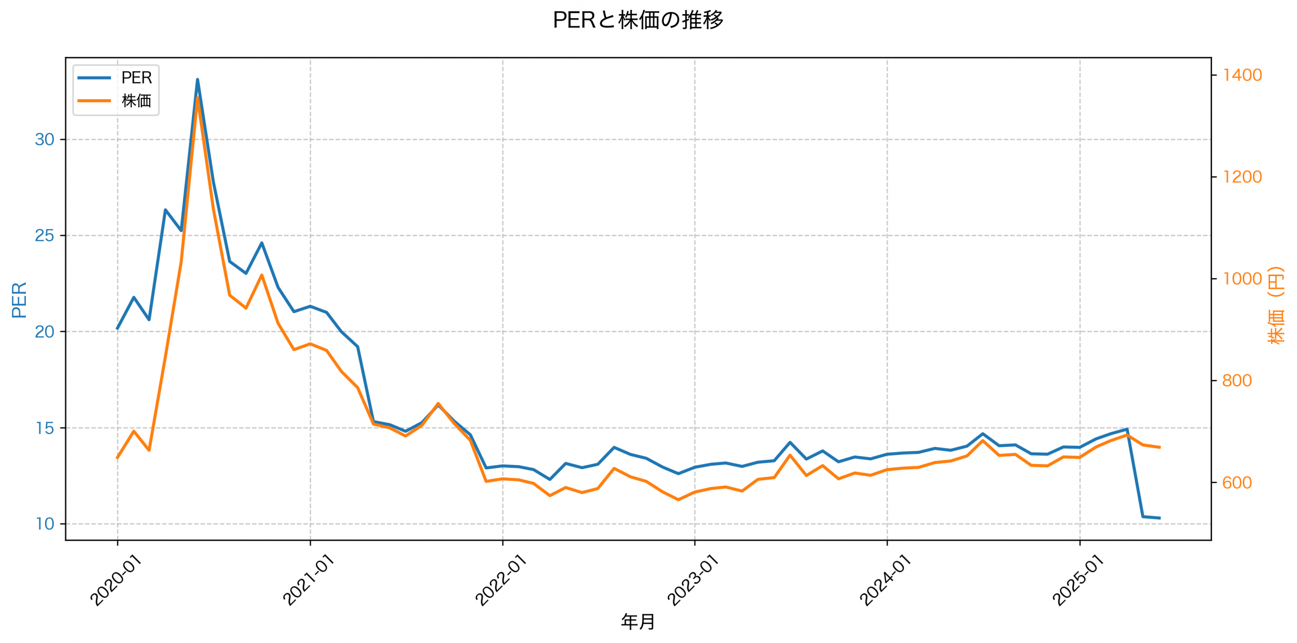 PER推移グラフ
