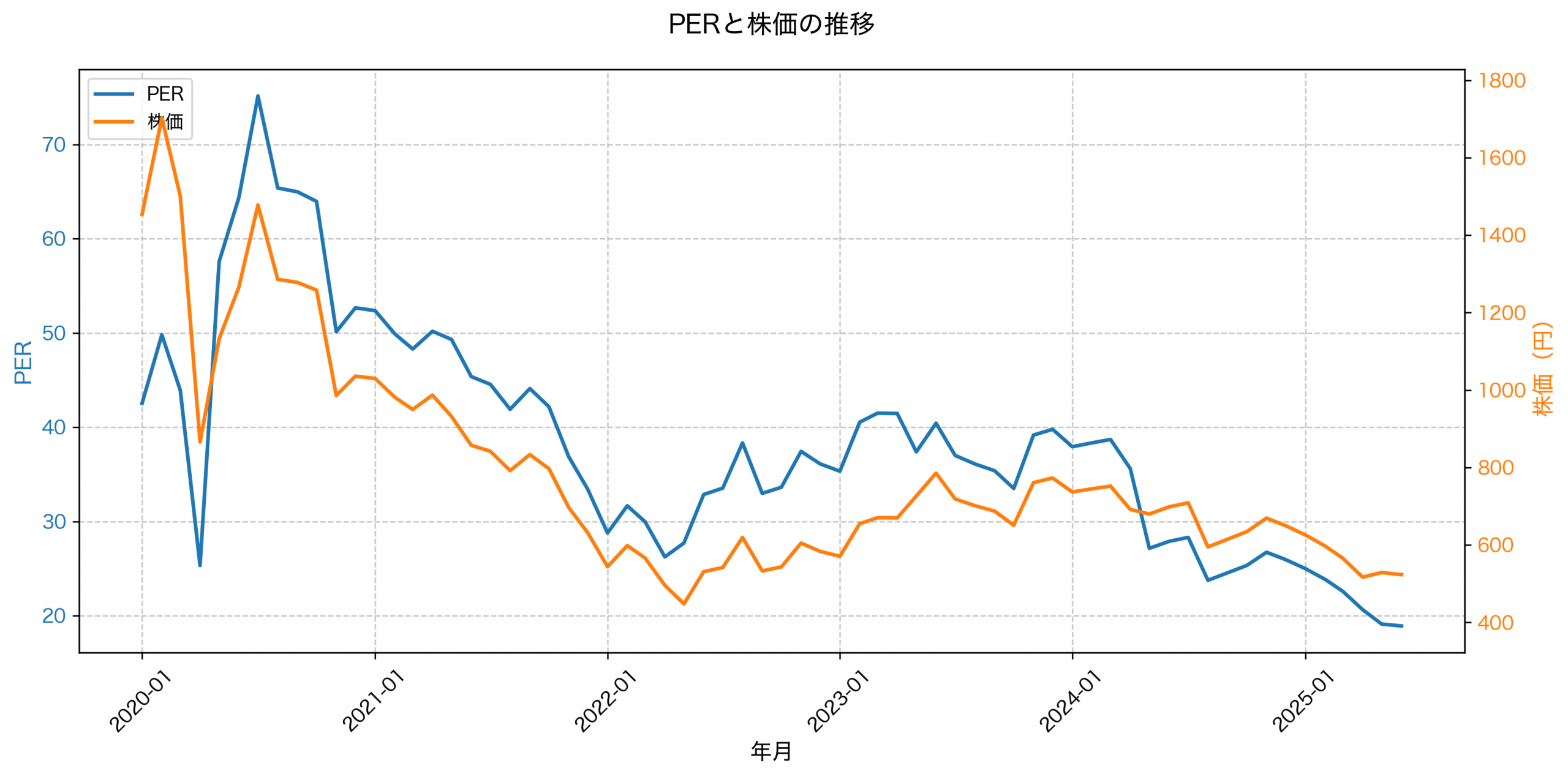 PER推移グラフ