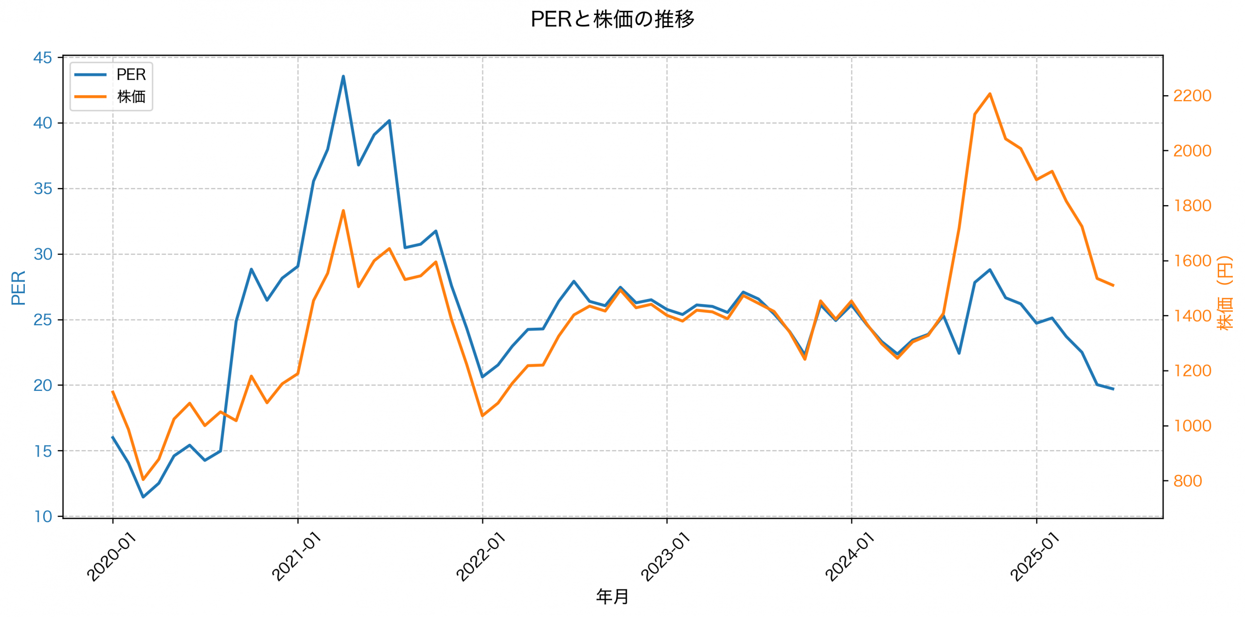 PER推移グラフ