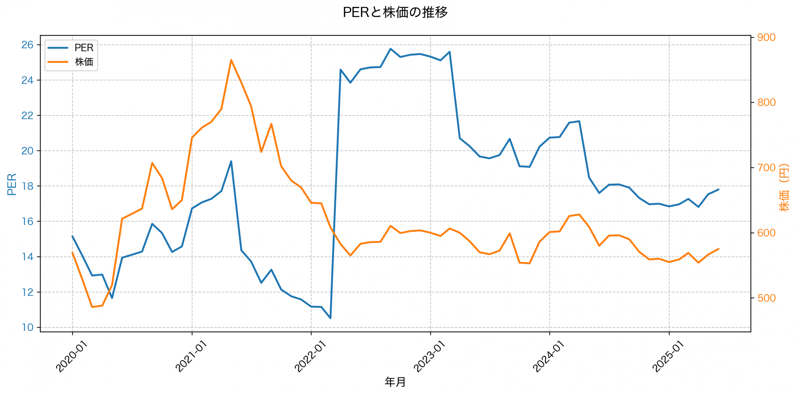 PER推移グラフ
