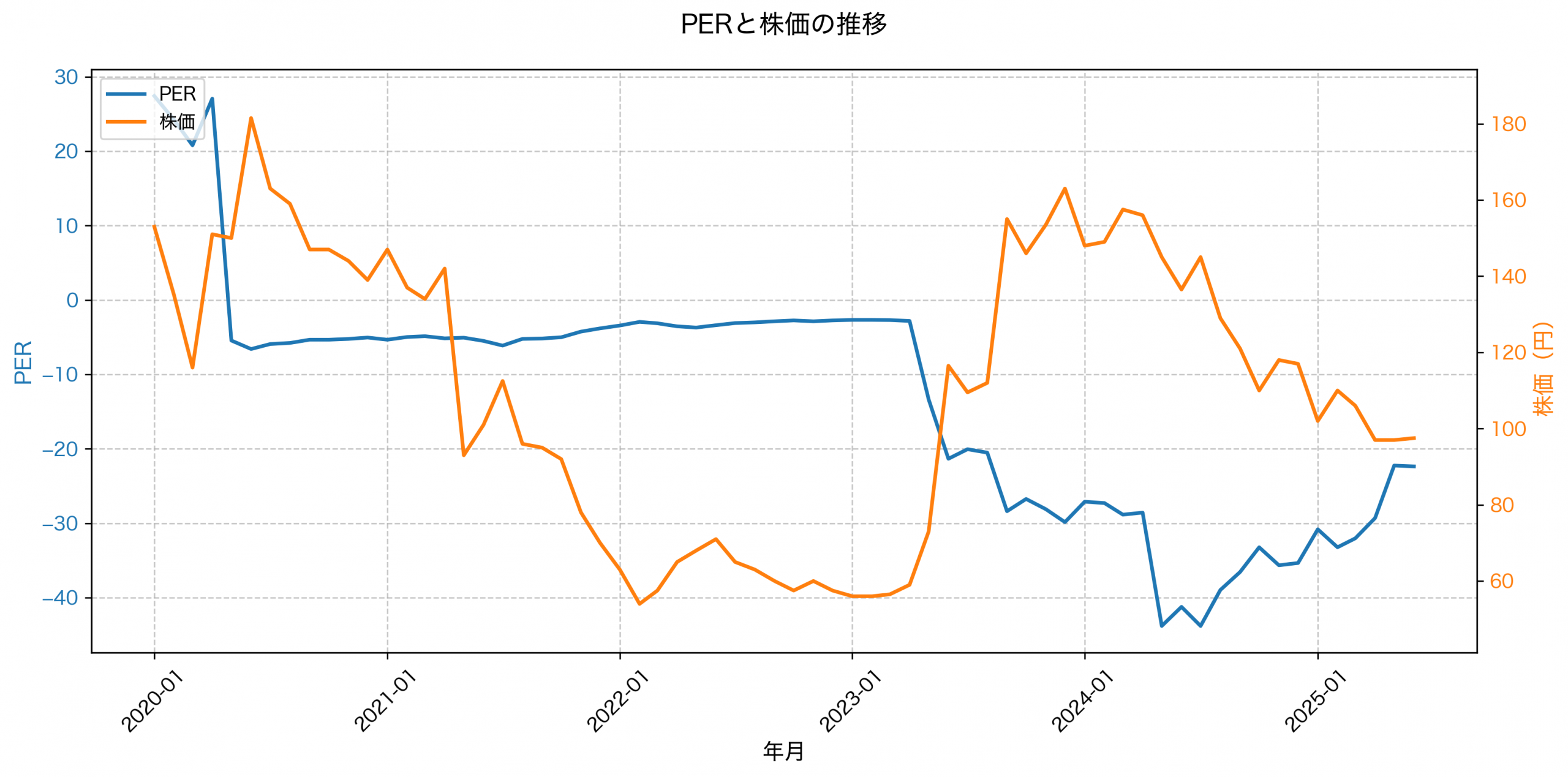 PER推移グラフ