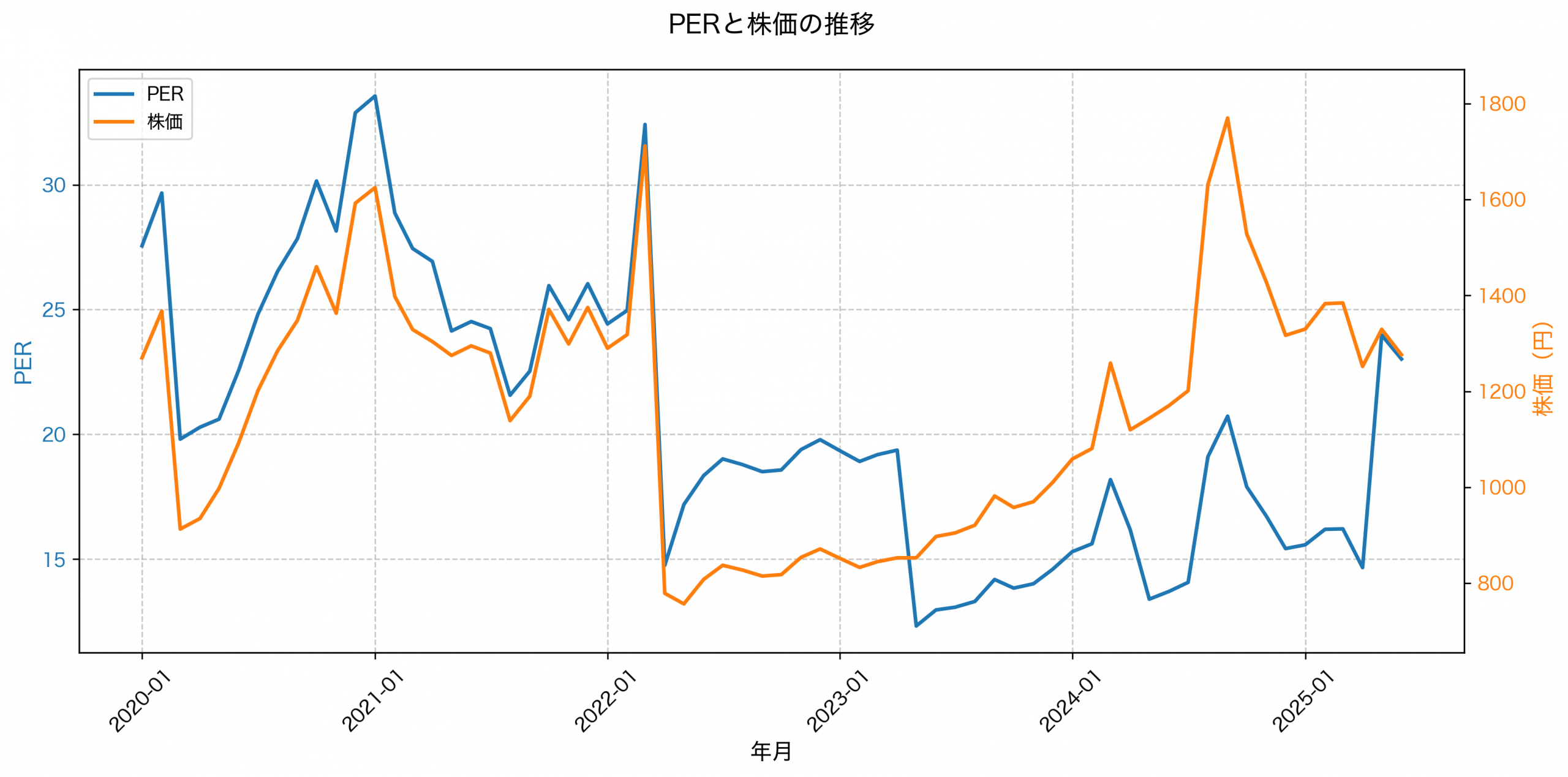 PER推移グラフ