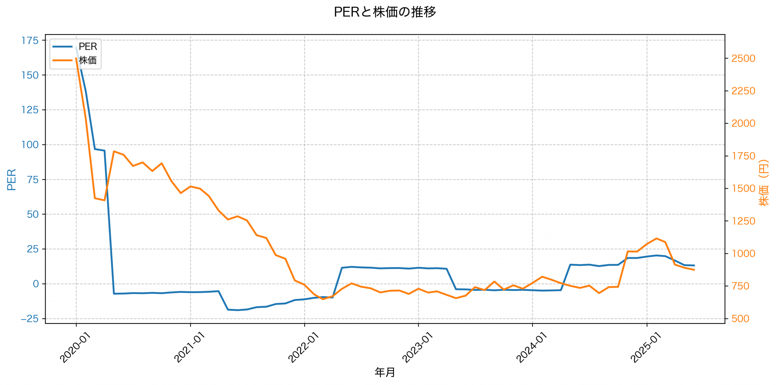 PER推移グラフ