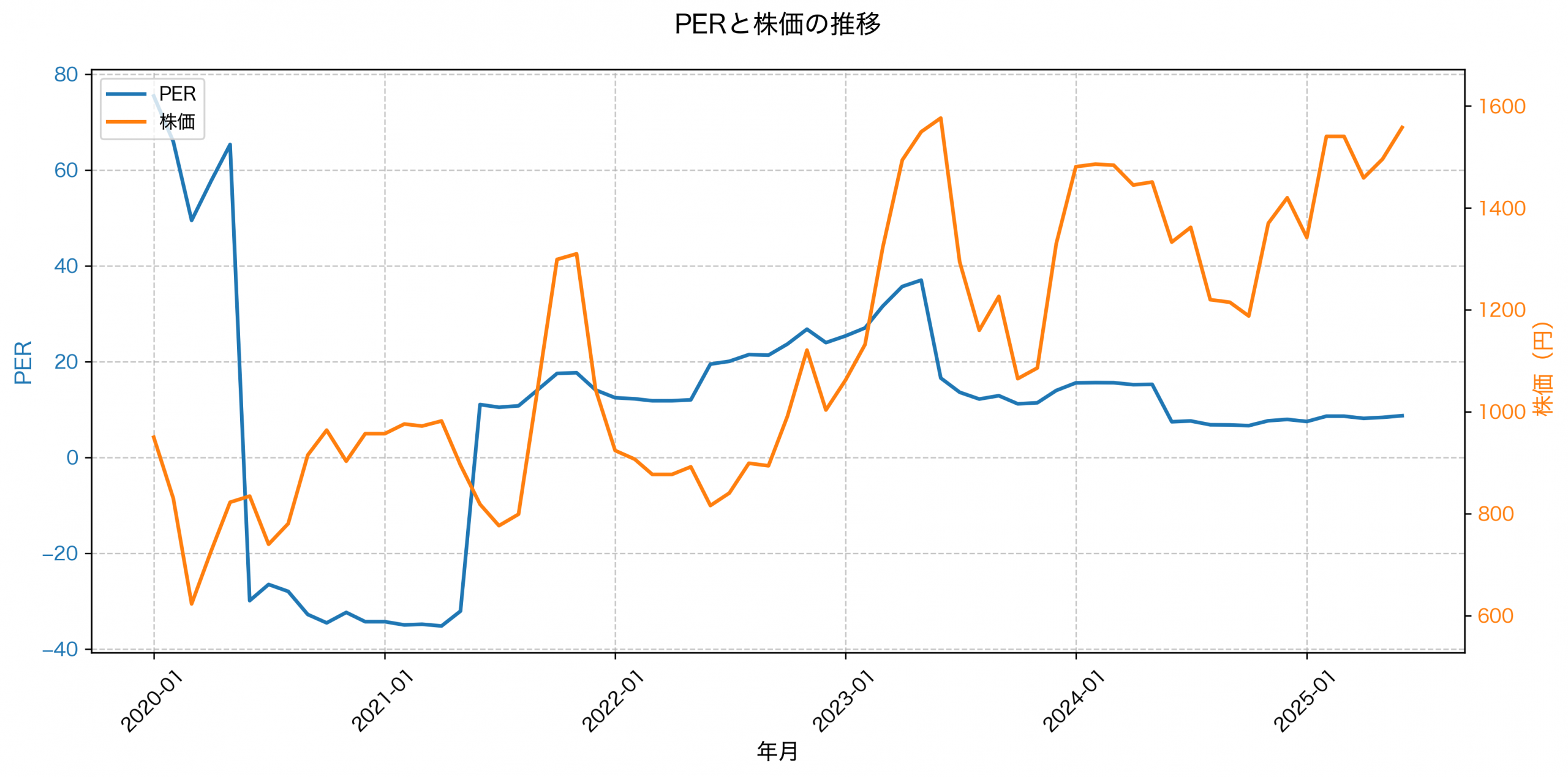 PER推移グラフ