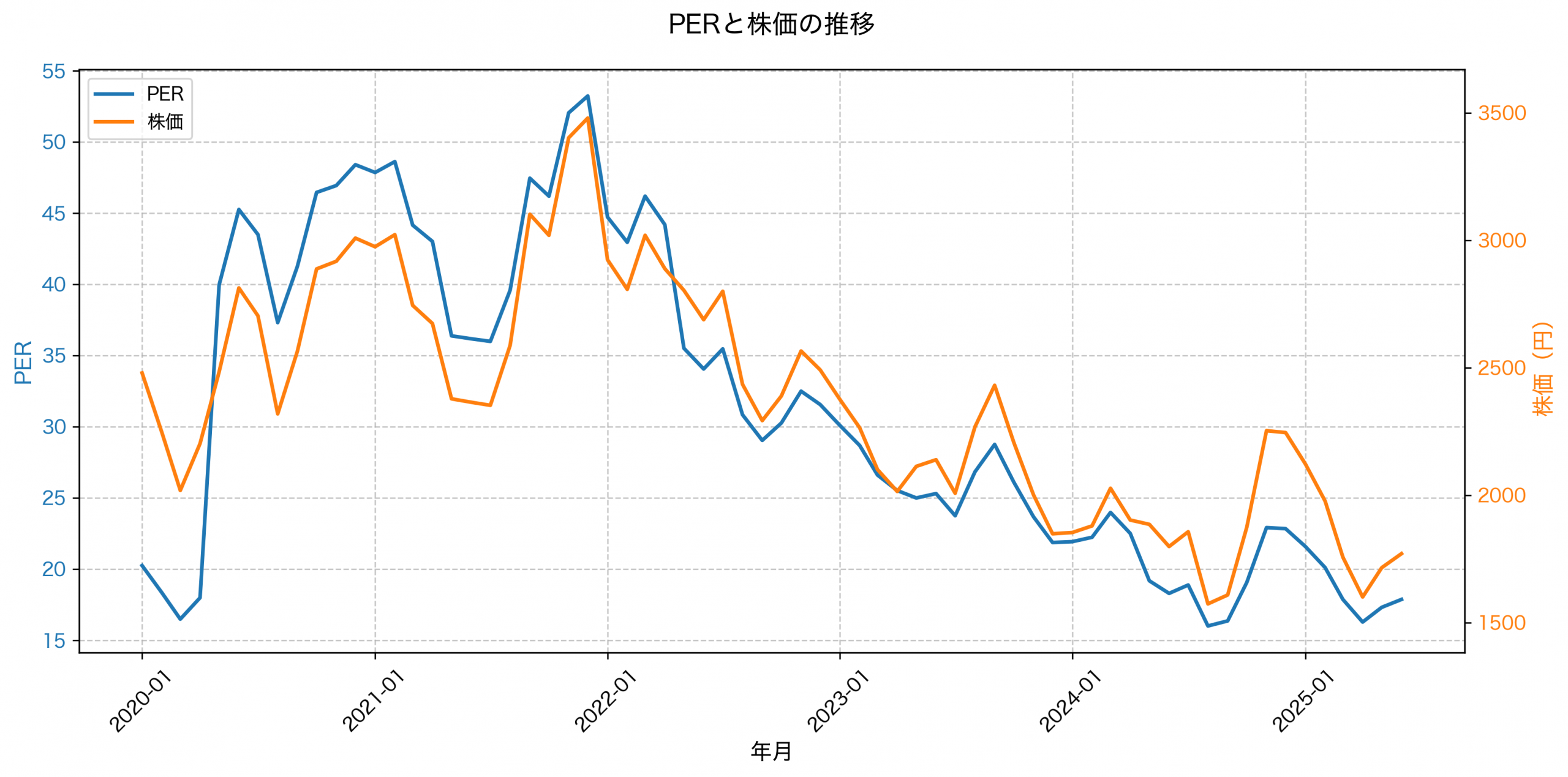 PER推移グラフ