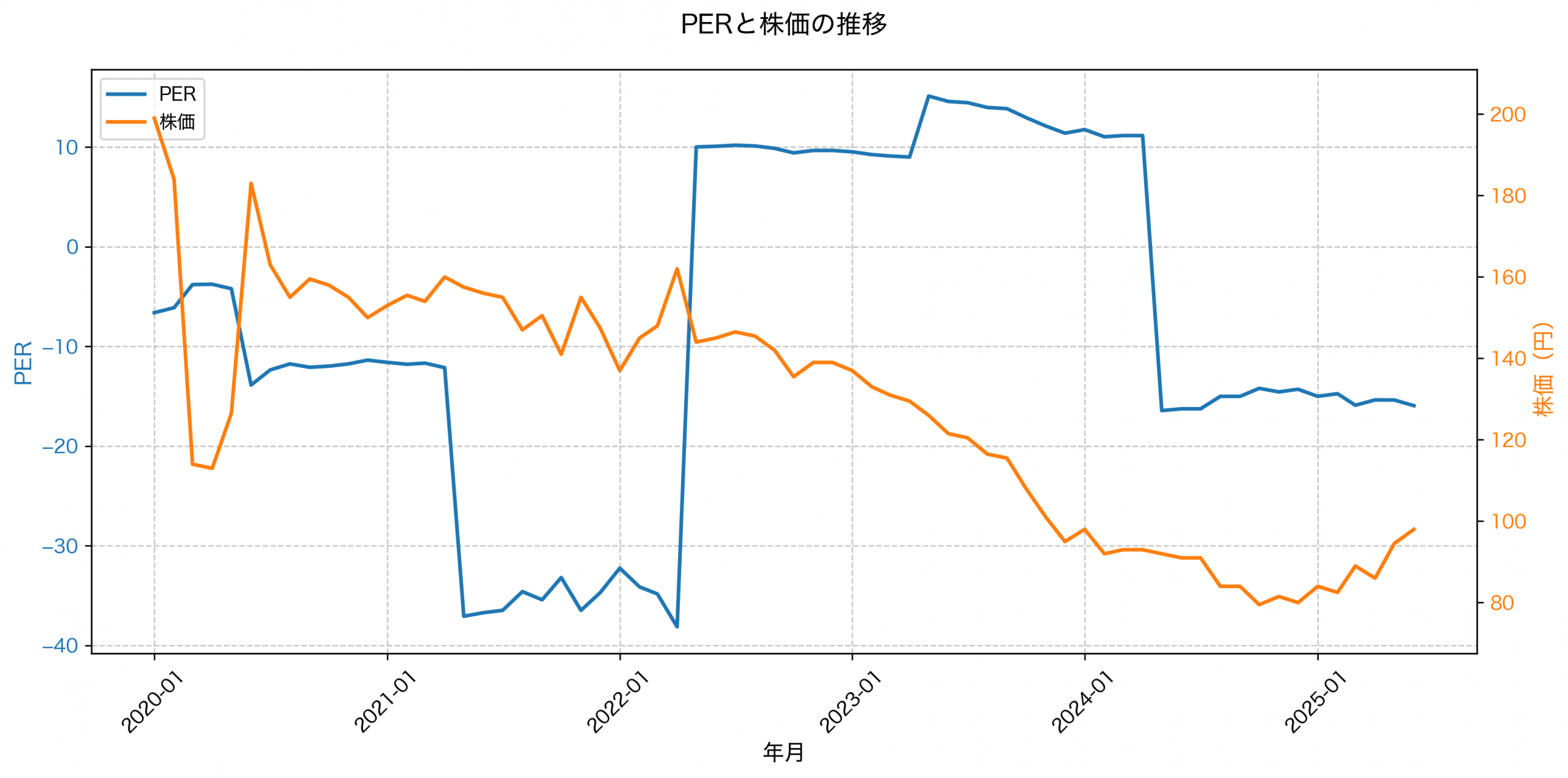 PER推移グラフ