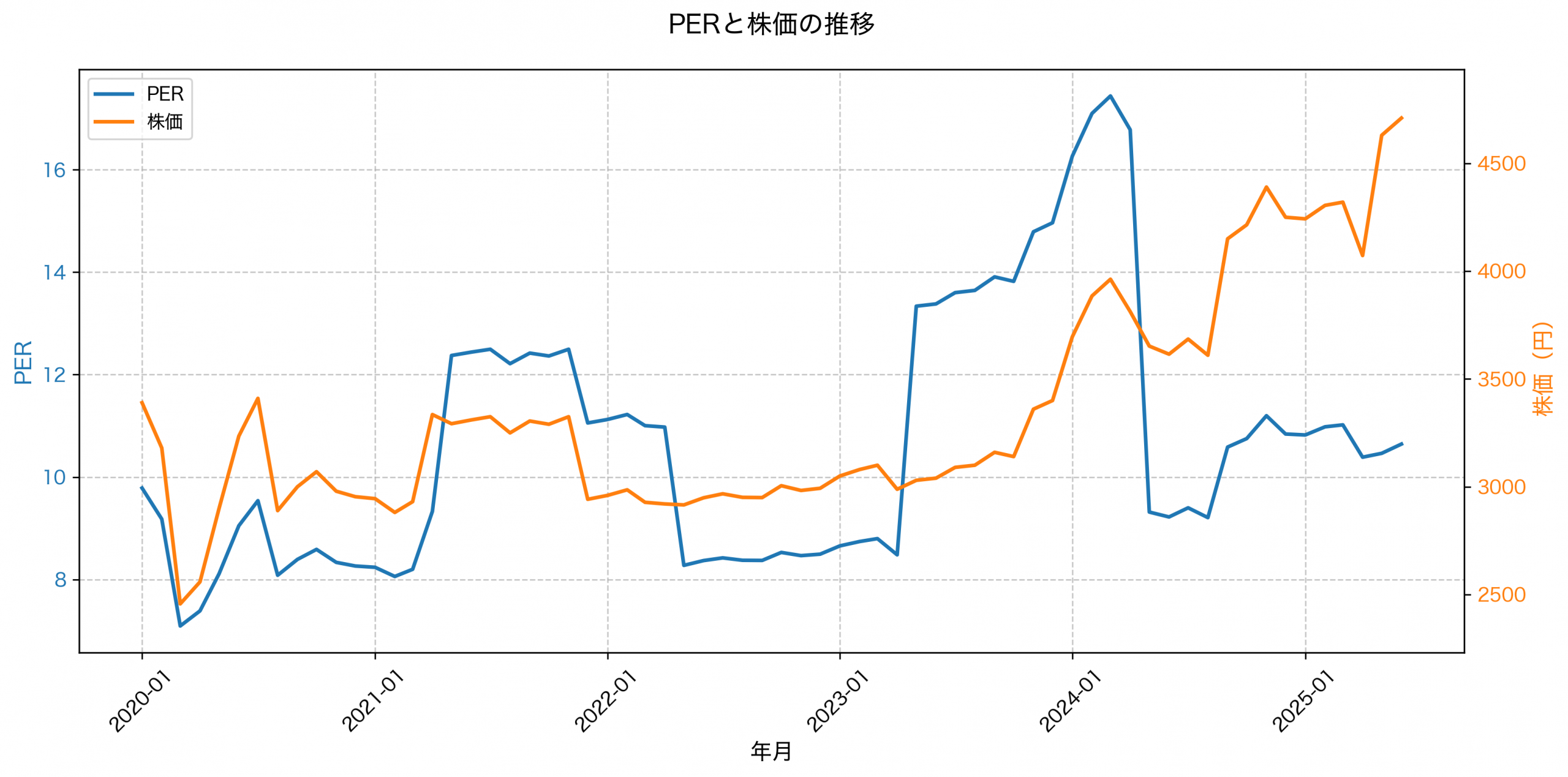 PER推移グラフ