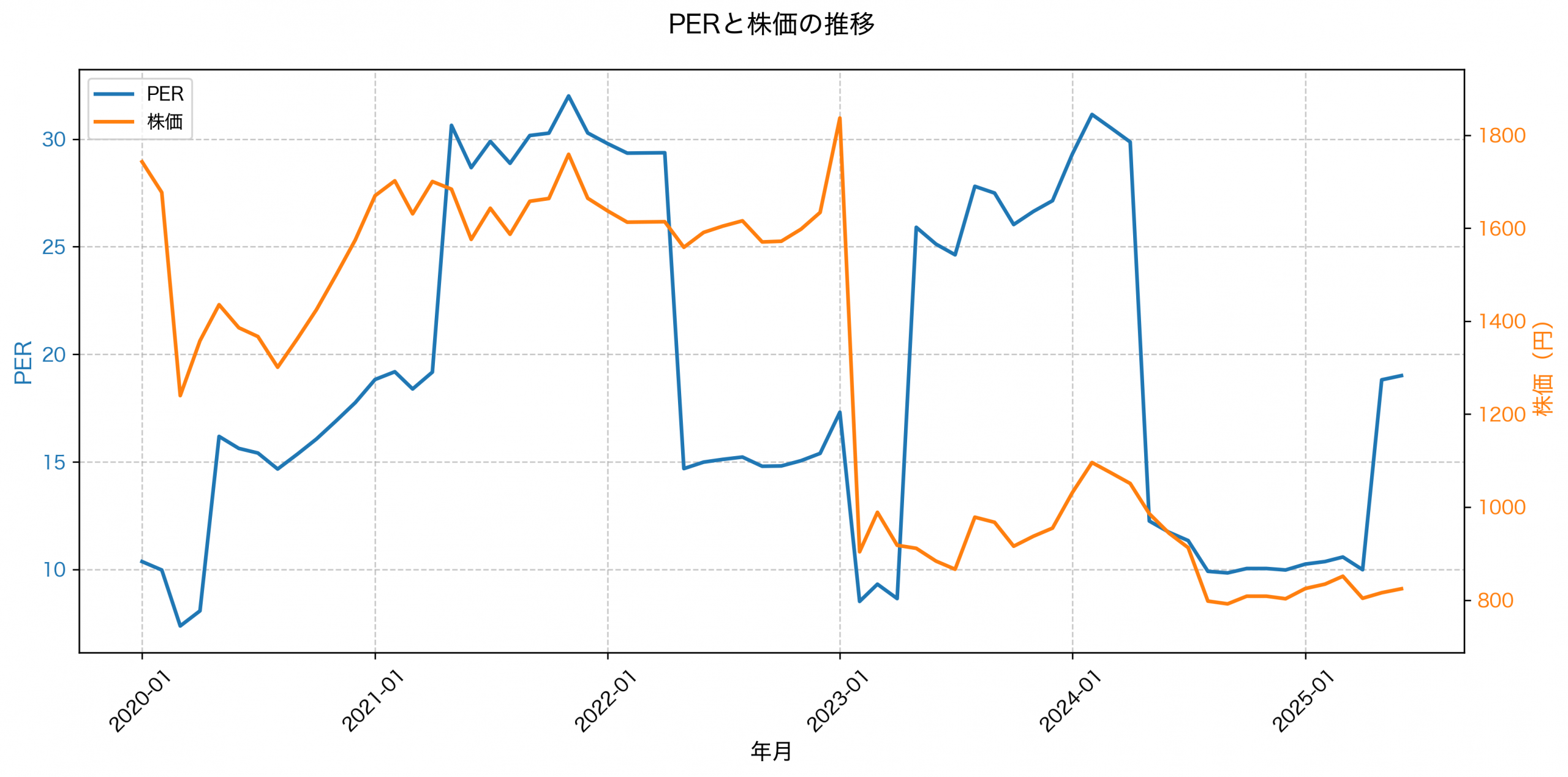 PER推移グラフ