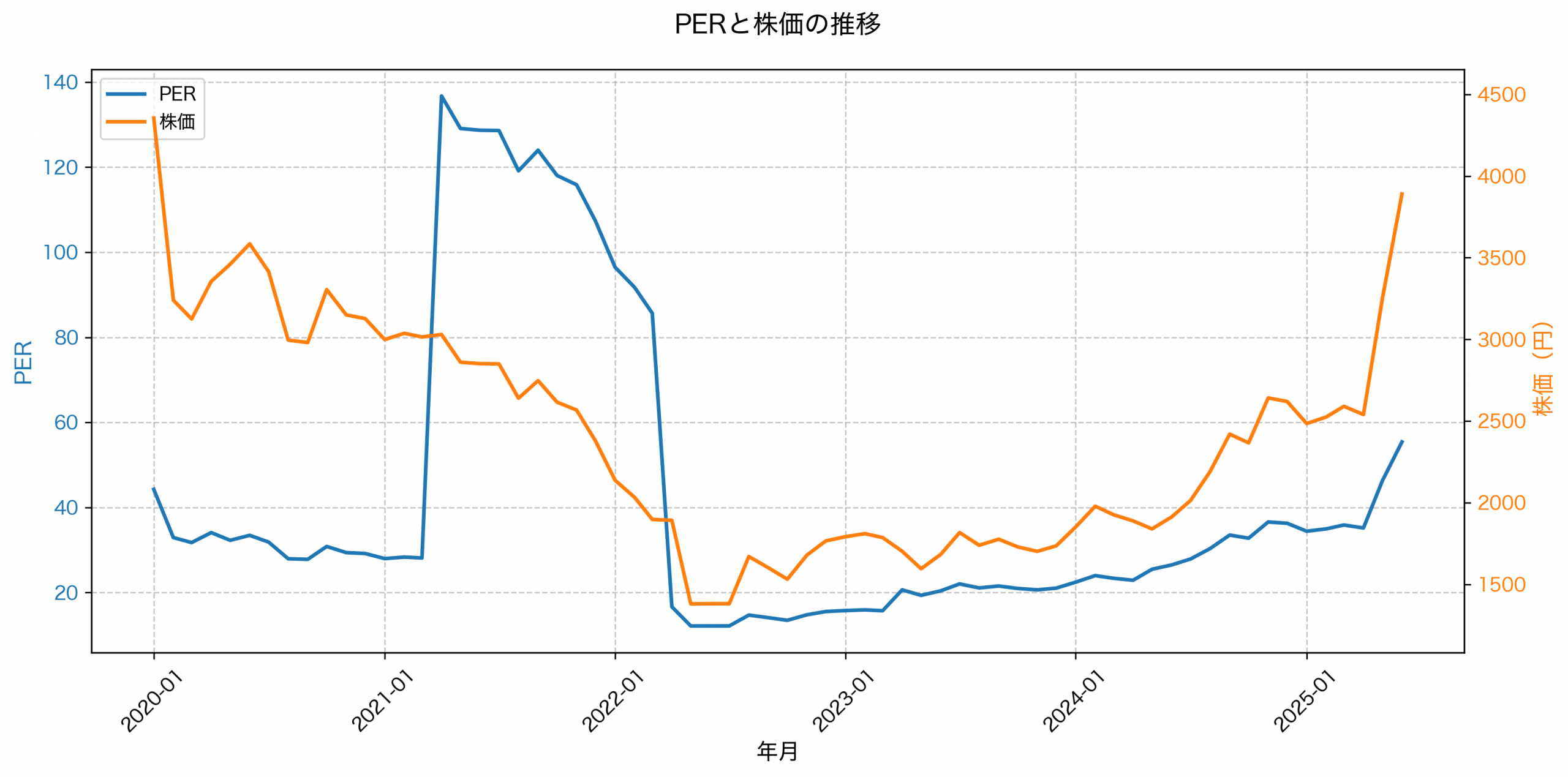 PER推移グラフ