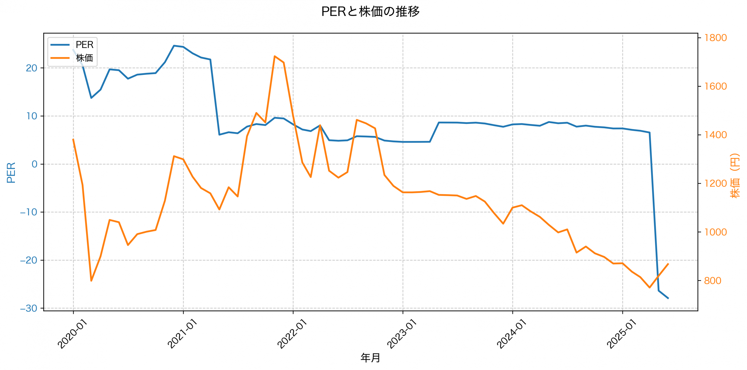 PER推移グラフ