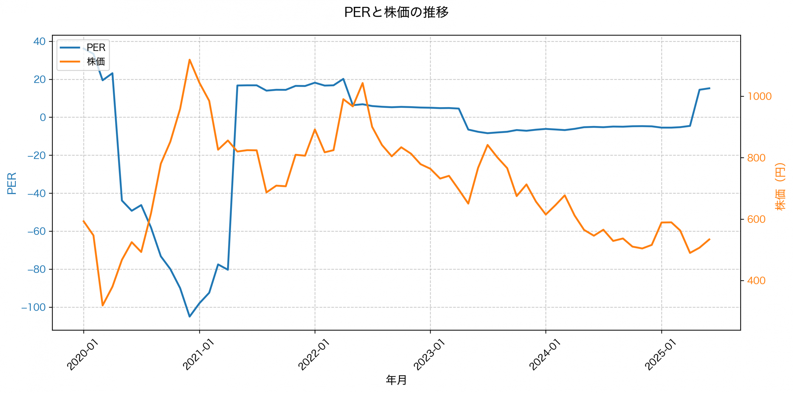 PER推移グラフ