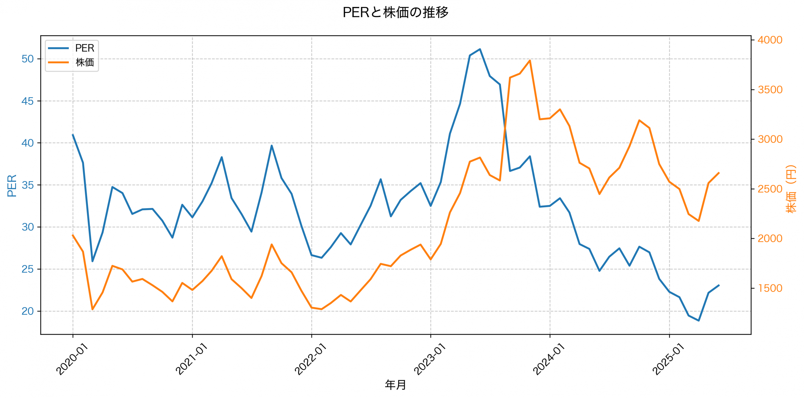 PER推移グラフ