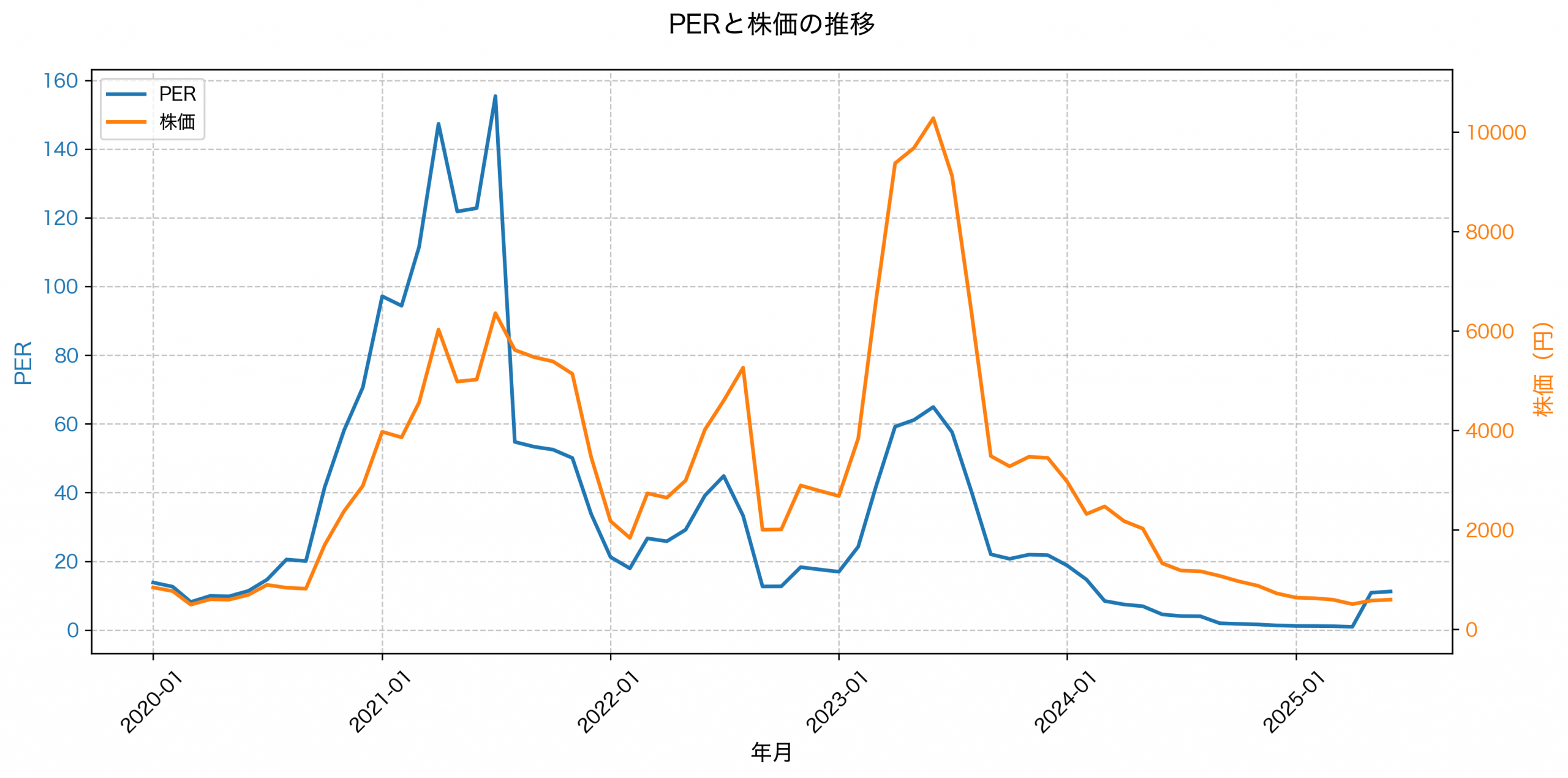 PER推移グラフ