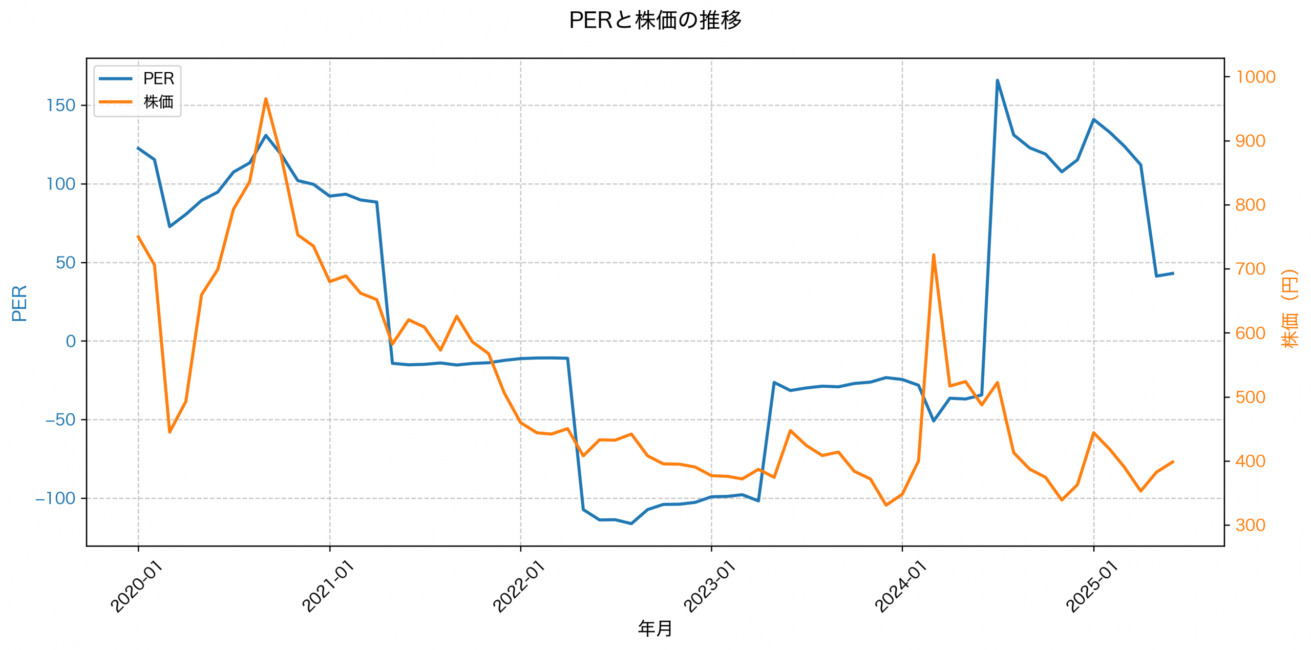 PER推移グラフ