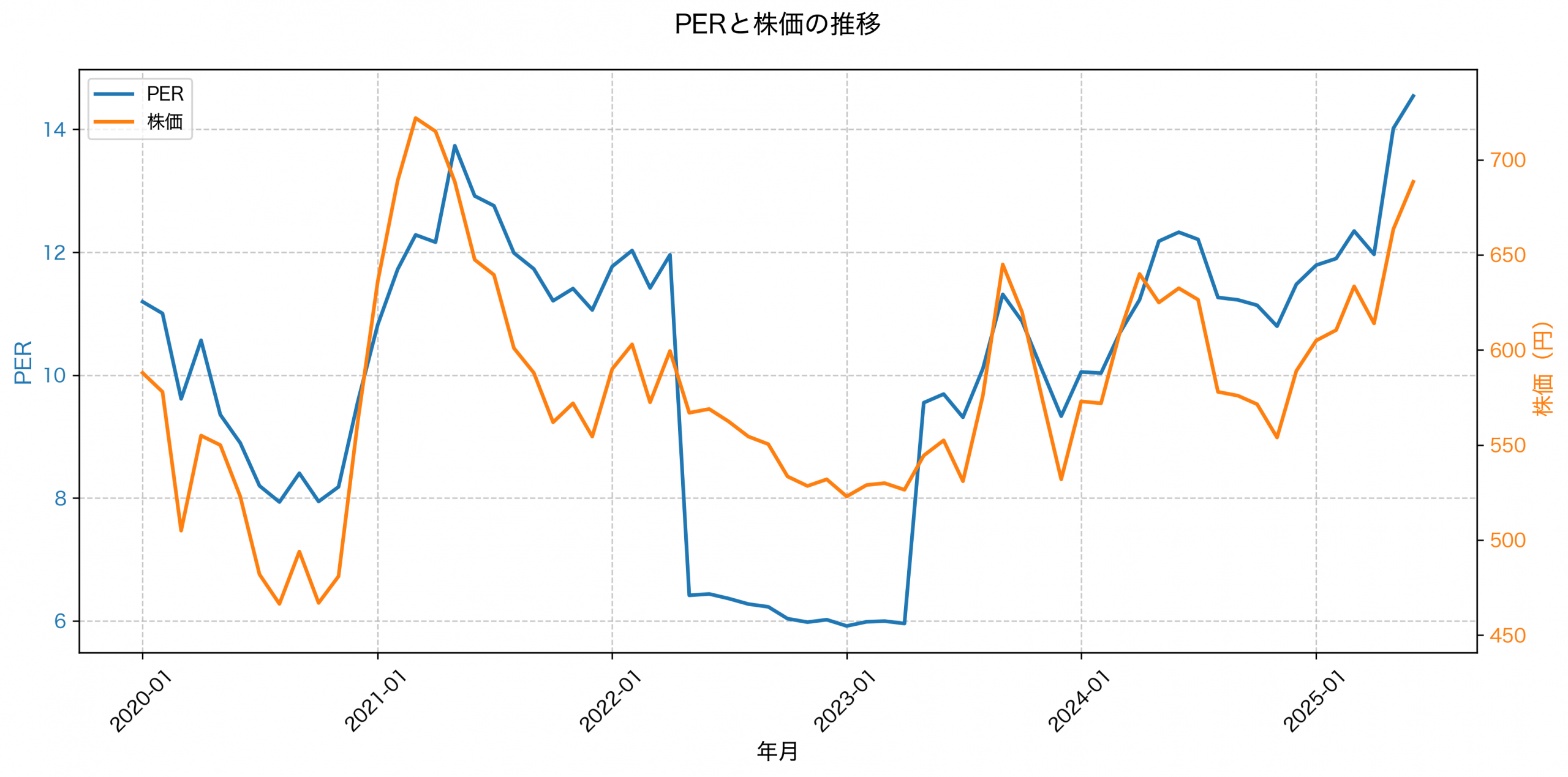 PER推移グラフ