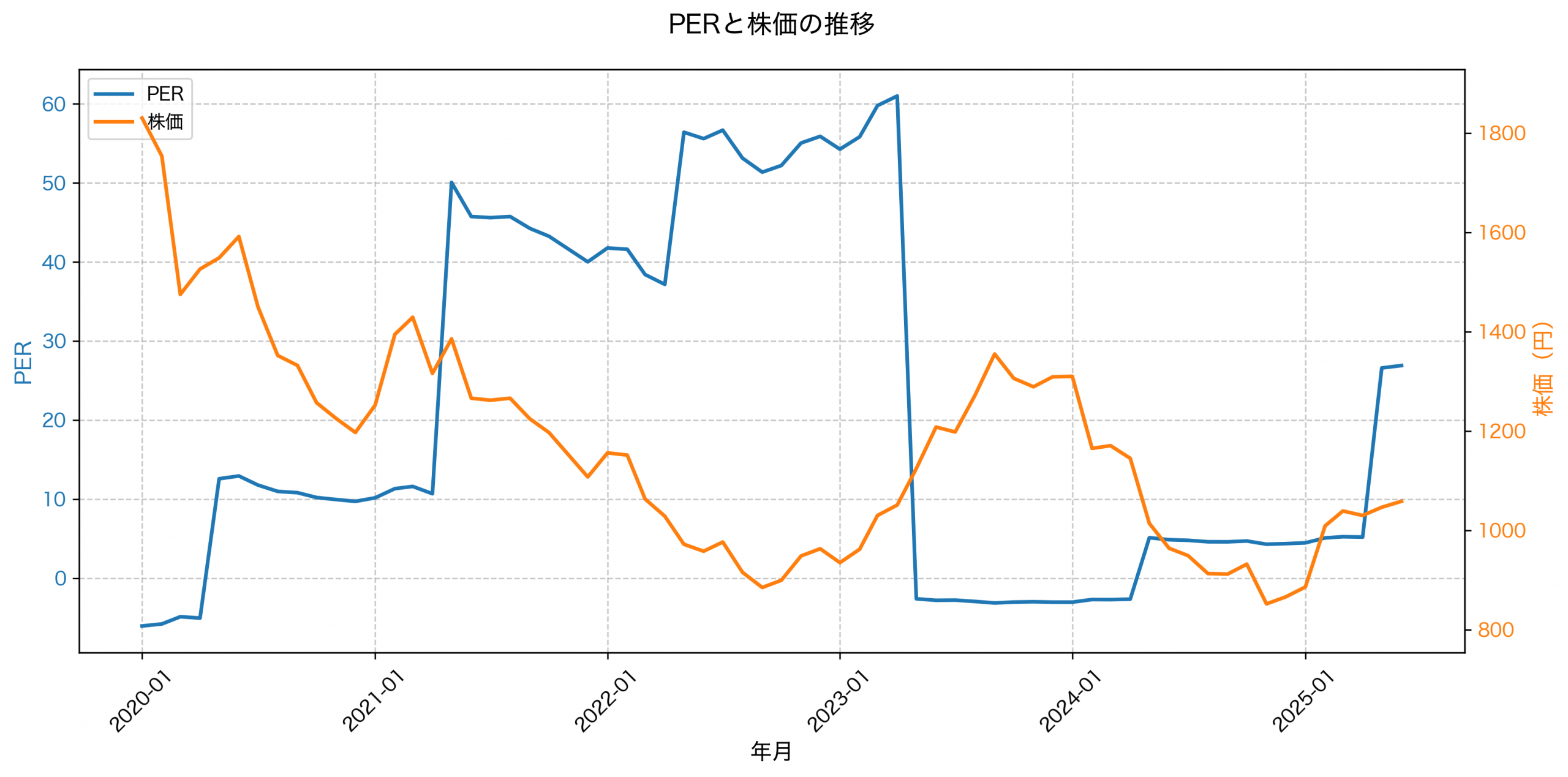 PER推移グラフ