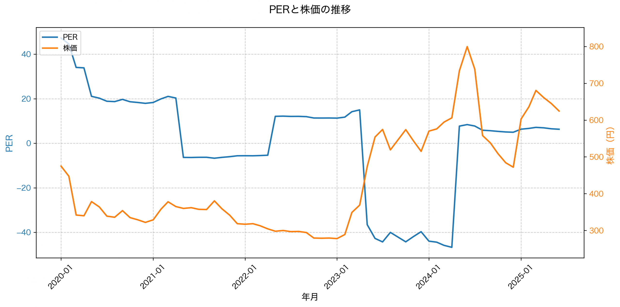 PER推移グラフ