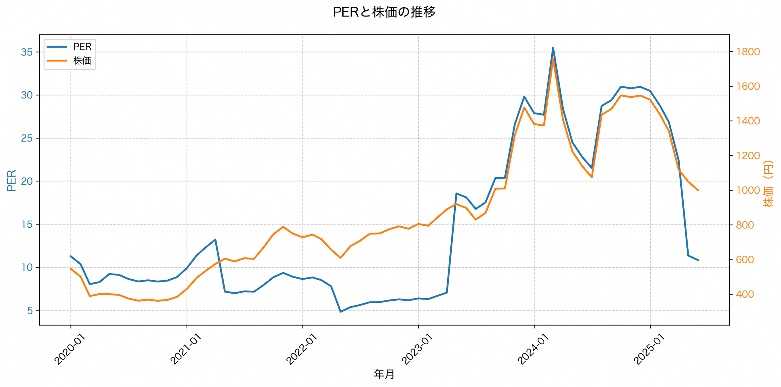 PER推移グラフ