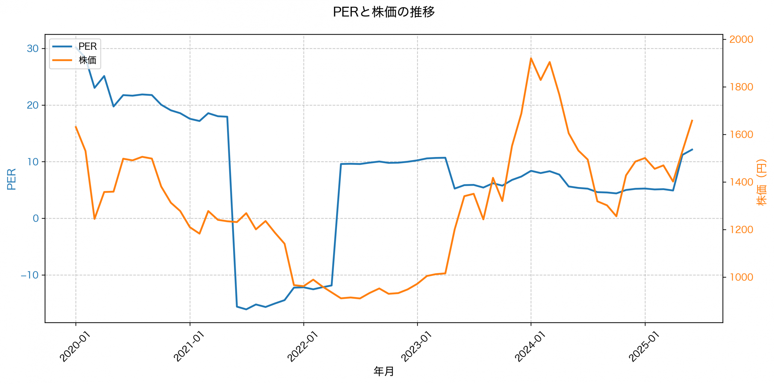 PER推移グラフ