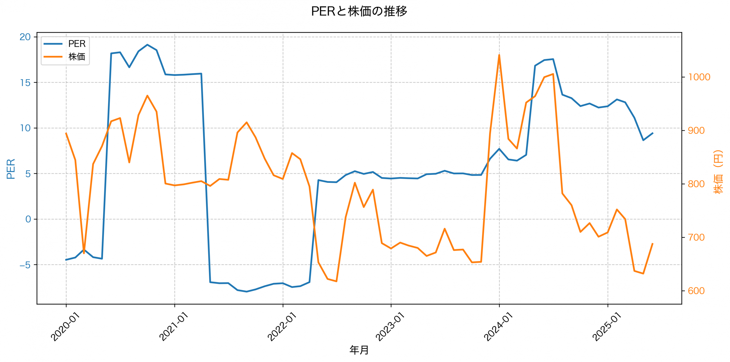 PER推移グラフ